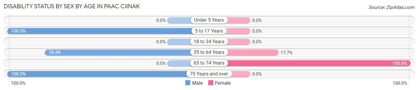Disability Status by Sex by Age in Paac Ciinak