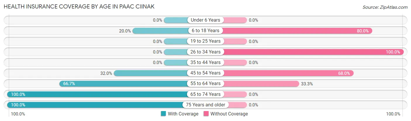 Health Insurance Coverage by Age in Paac Ciinak
