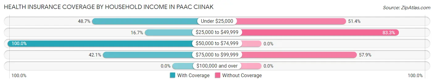 Health Insurance Coverage by Household Income in Paac Ciinak