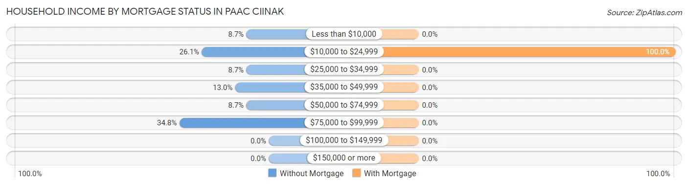 Household Income by Mortgage Status in Paac Ciinak