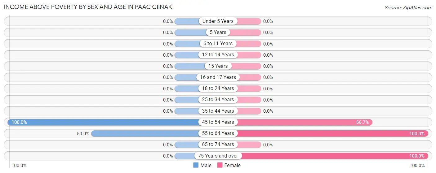 Income Above Poverty by Sex and Age in Paac Ciinak