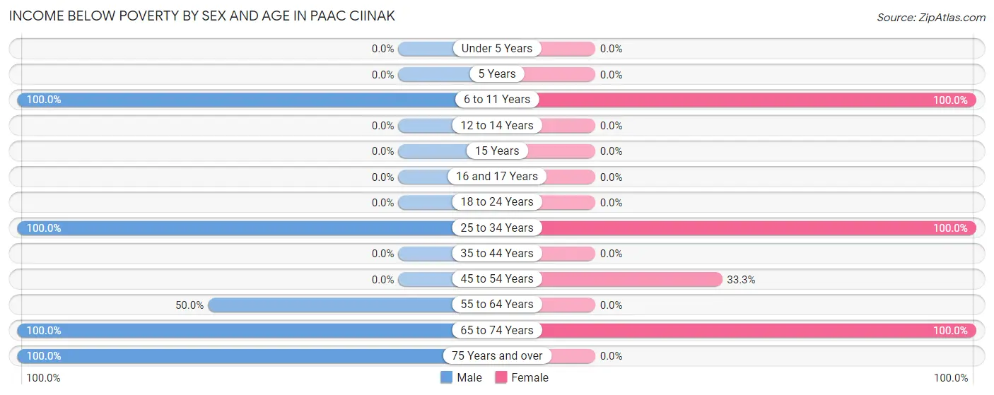 Income Below Poverty by Sex and Age in Paac Ciinak