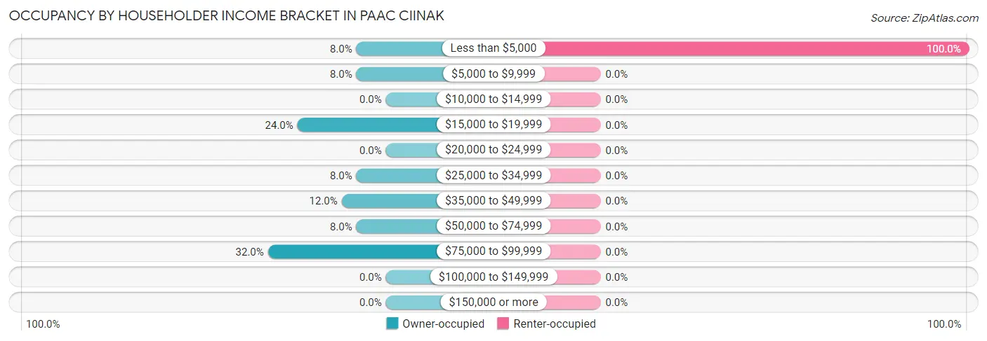 Occupancy by Householder Income Bracket in Paac Ciinak