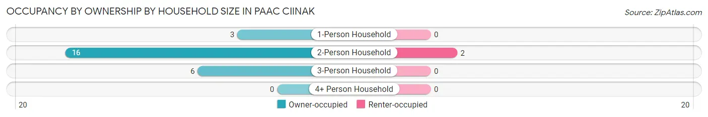 Occupancy by Ownership by Household Size in Paac Ciinak