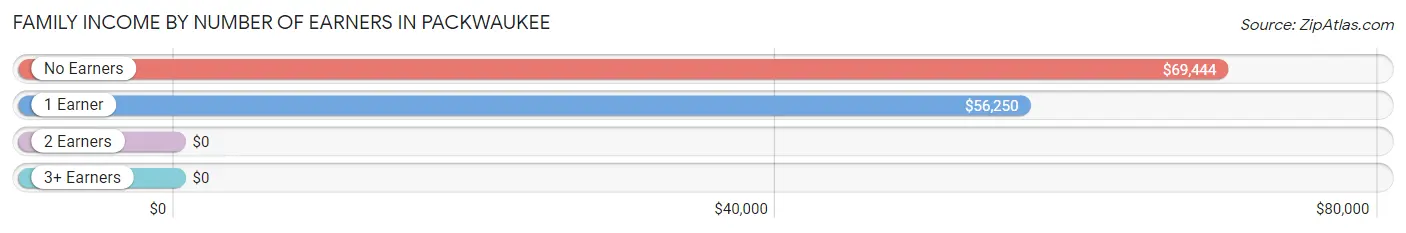 Family Income by Number of Earners in Packwaukee