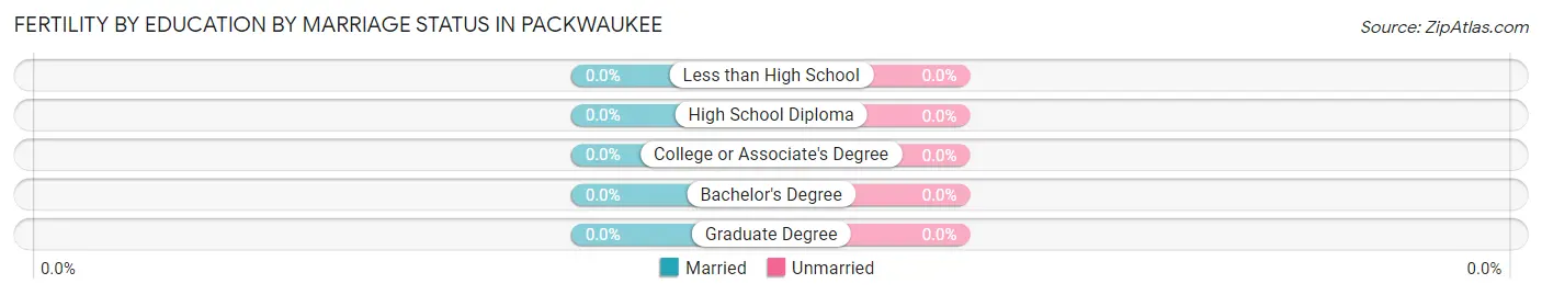Female Fertility by Education by Marriage Status in Packwaukee