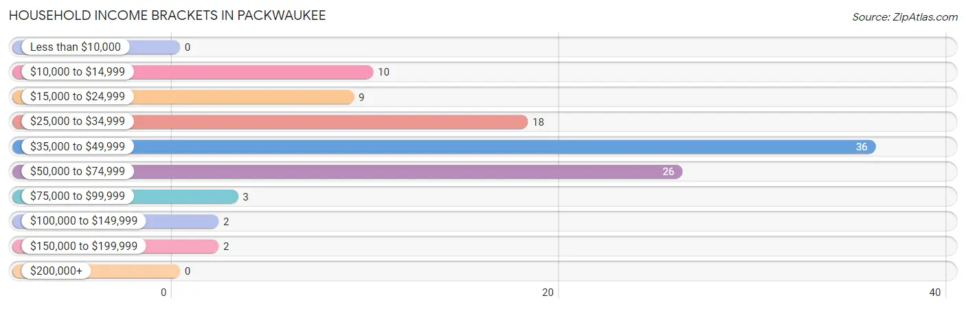 Household Income Brackets in Packwaukee