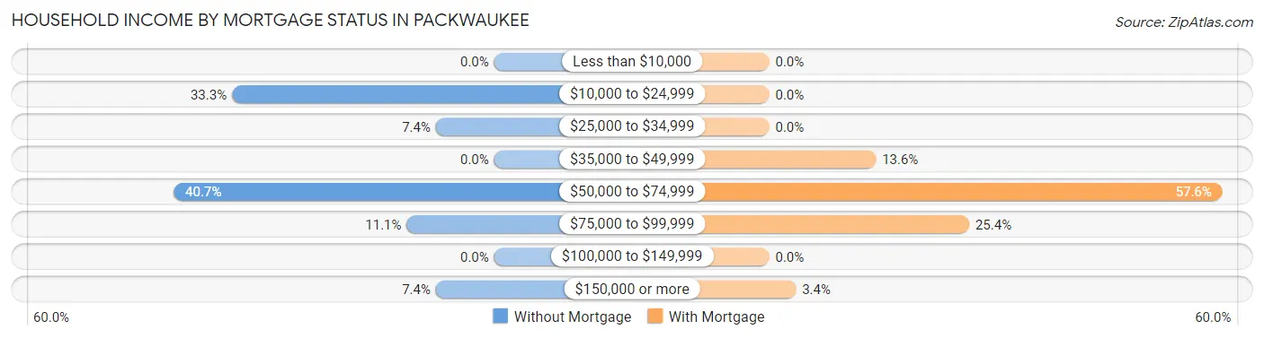 Household Income by Mortgage Status in Packwaukee