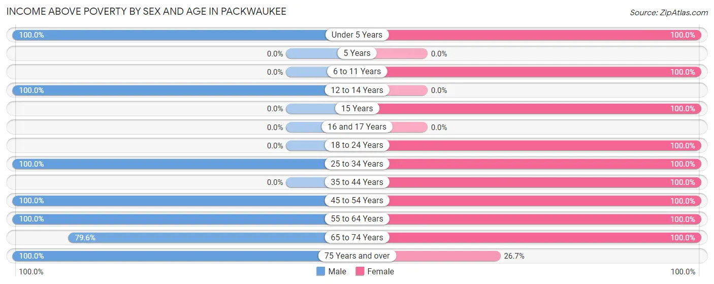 Income Above Poverty by Sex and Age in Packwaukee