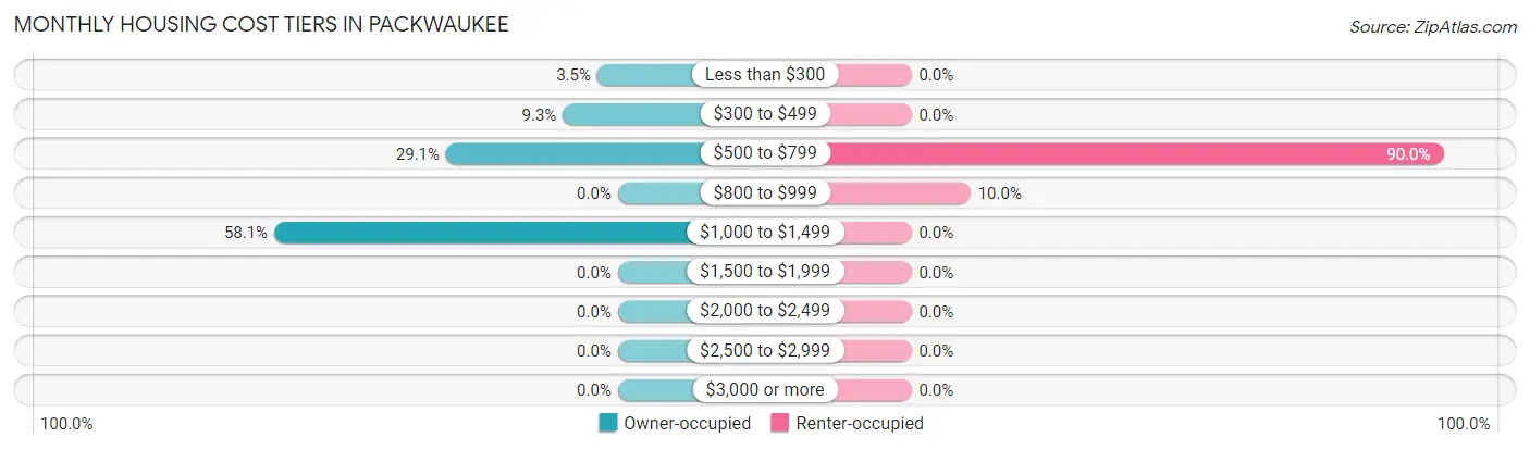 Monthly Housing Cost Tiers in Packwaukee