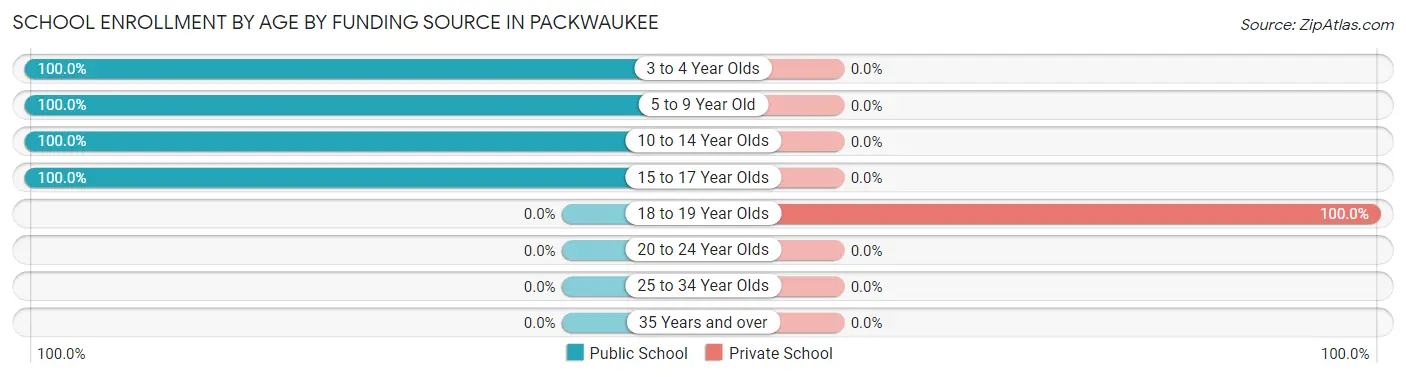 School Enrollment by Age by Funding Source in Packwaukee