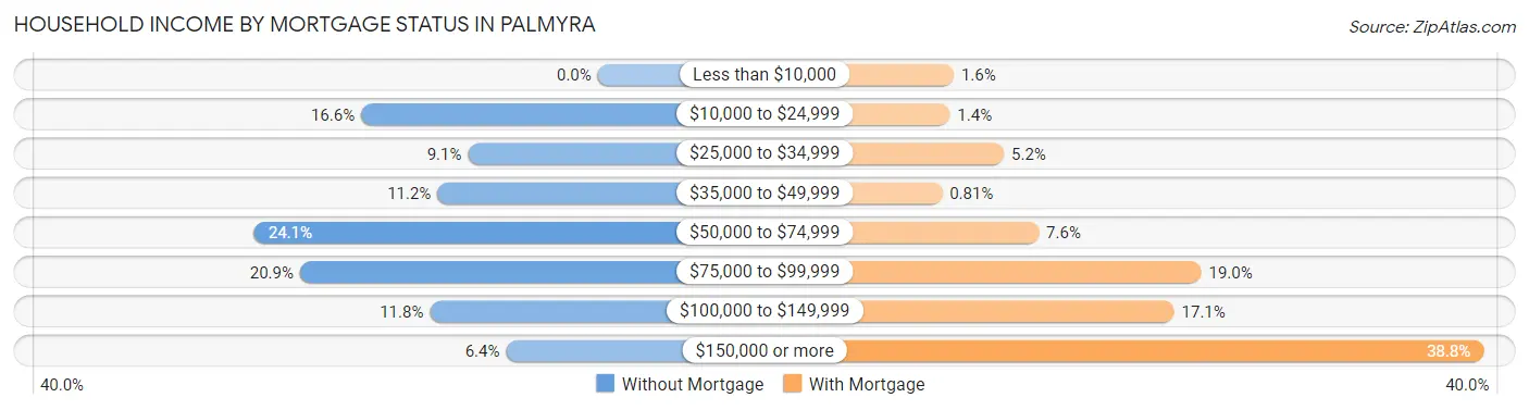 Household Income by Mortgage Status in Palmyra