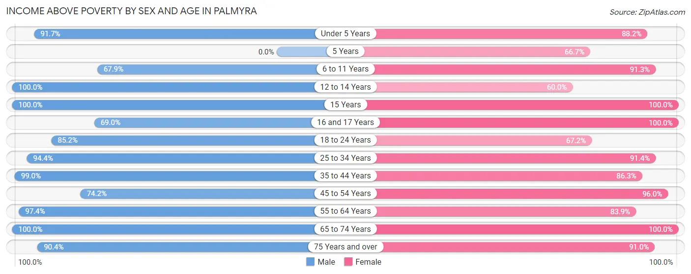 Income Above Poverty by Sex and Age in Palmyra