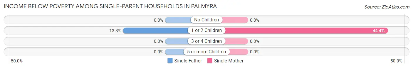 Income Below Poverty Among Single-Parent Households in Palmyra