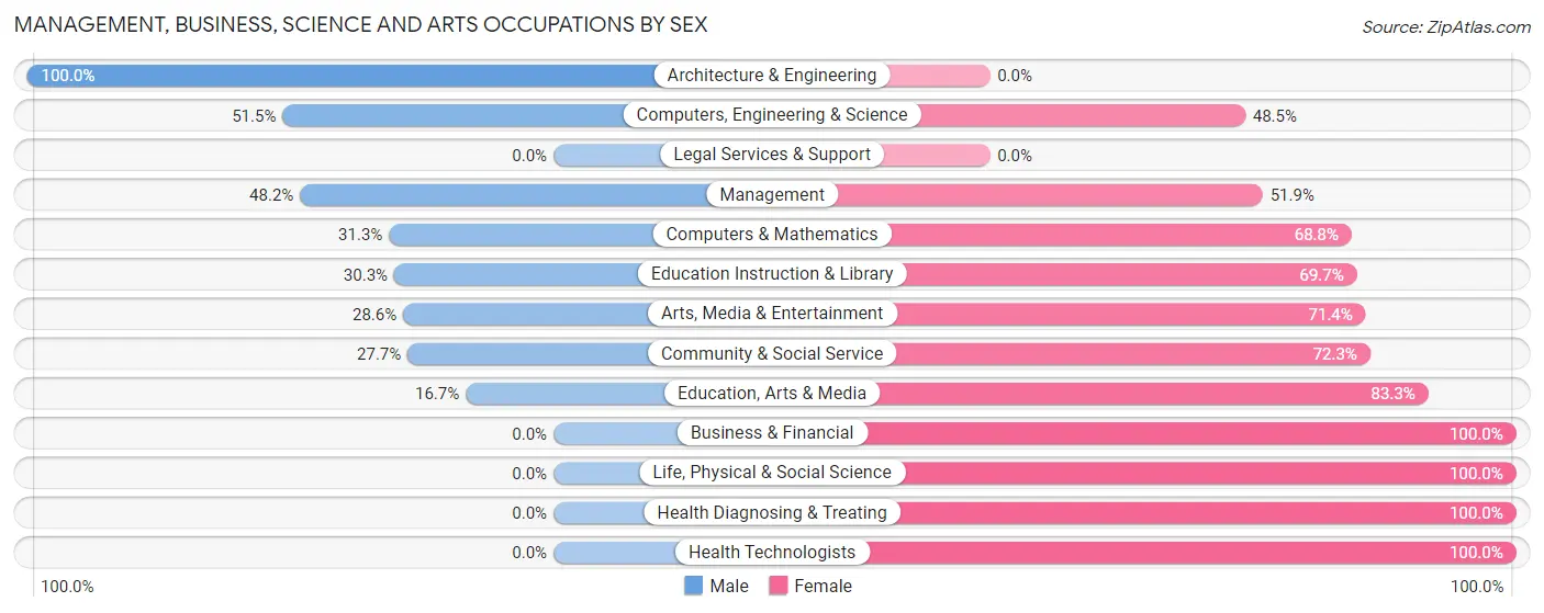 Management, Business, Science and Arts Occupations by Sex in Palmyra