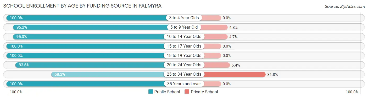 School Enrollment by Age by Funding Source in Palmyra