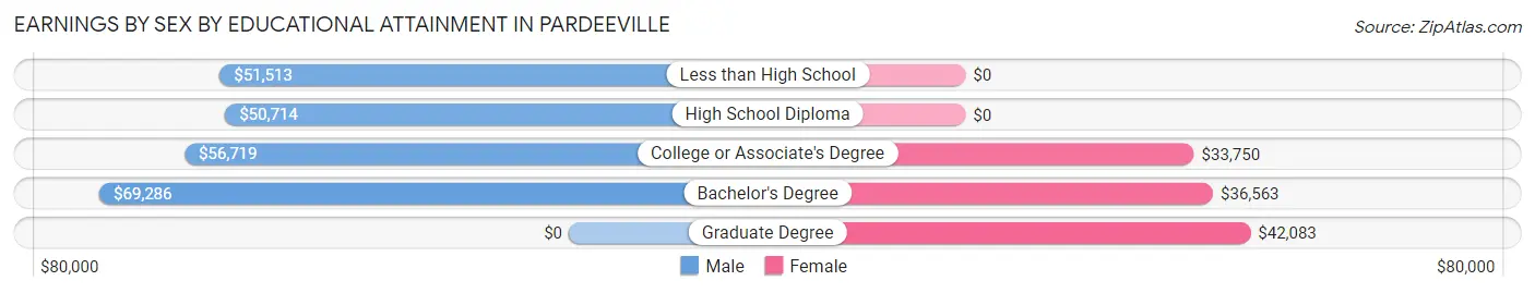Earnings by Sex by Educational Attainment in Pardeeville