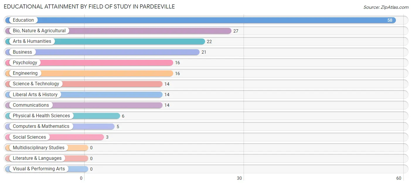 Educational Attainment by Field of Study in Pardeeville