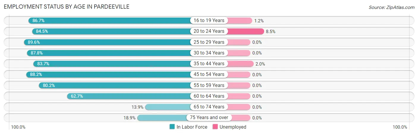 Employment Status by Age in Pardeeville