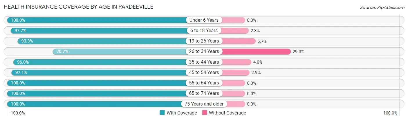 Health Insurance Coverage by Age in Pardeeville