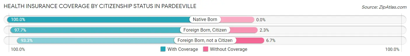 Health Insurance Coverage by Citizenship Status in Pardeeville