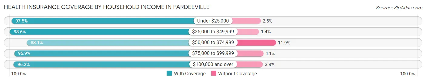 Health Insurance Coverage by Household Income in Pardeeville