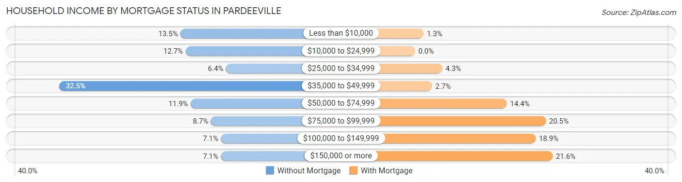 Household Income by Mortgage Status in Pardeeville