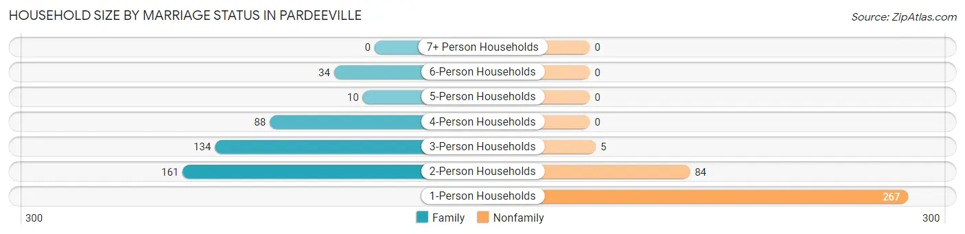 Household Size by Marriage Status in Pardeeville