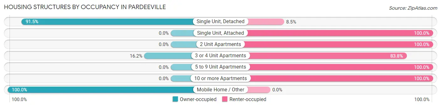 Housing Structures by Occupancy in Pardeeville
