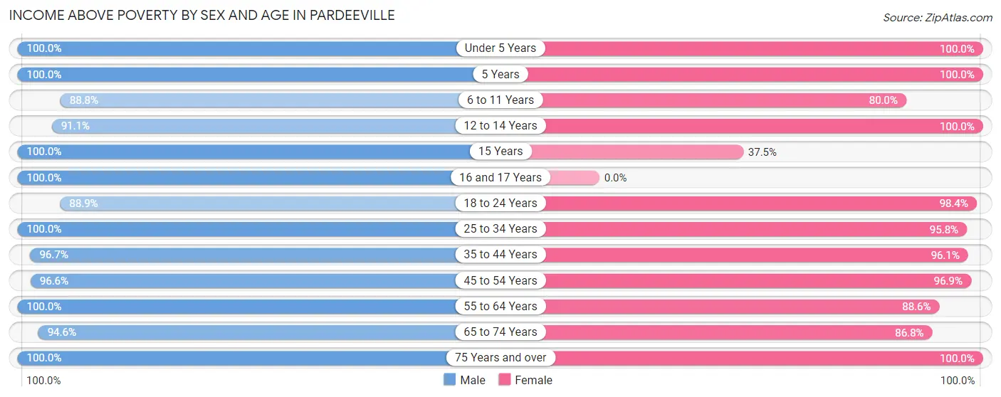 Income Above Poverty by Sex and Age in Pardeeville