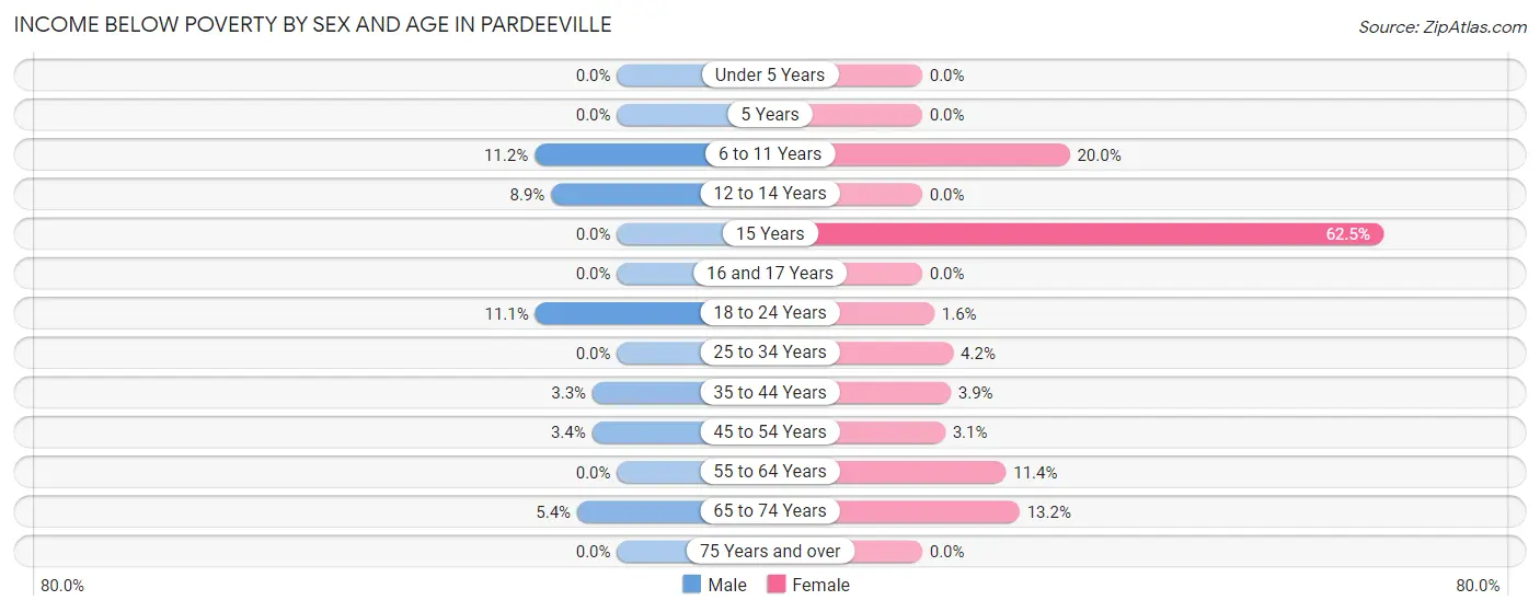Income Below Poverty by Sex and Age in Pardeeville