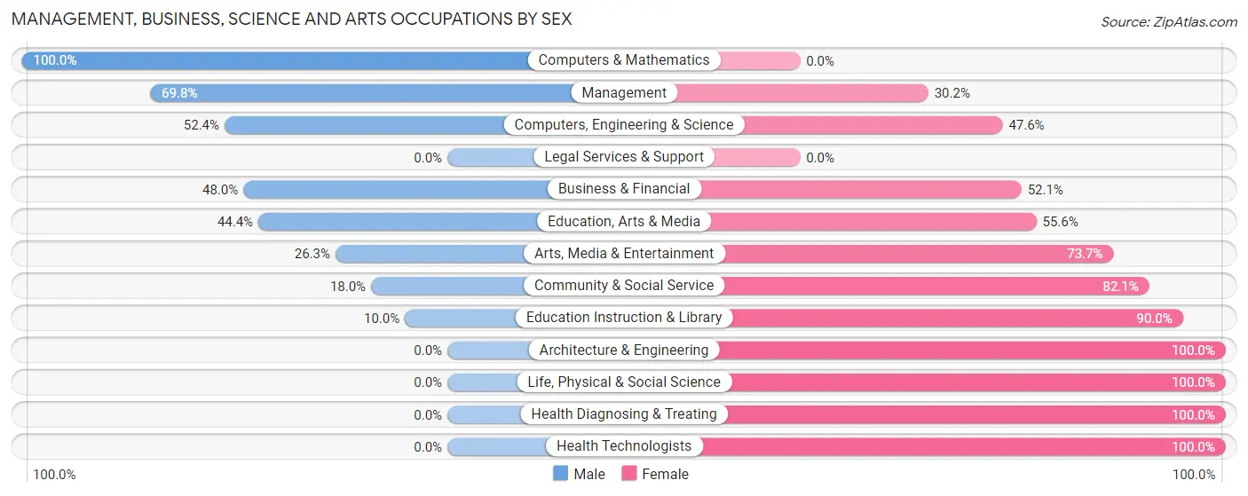 Management, Business, Science and Arts Occupations by Sex in Pardeeville