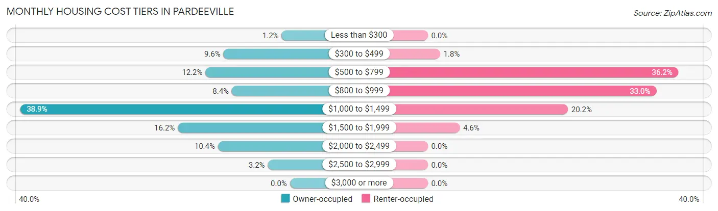 Monthly Housing Cost Tiers in Pardeeville
