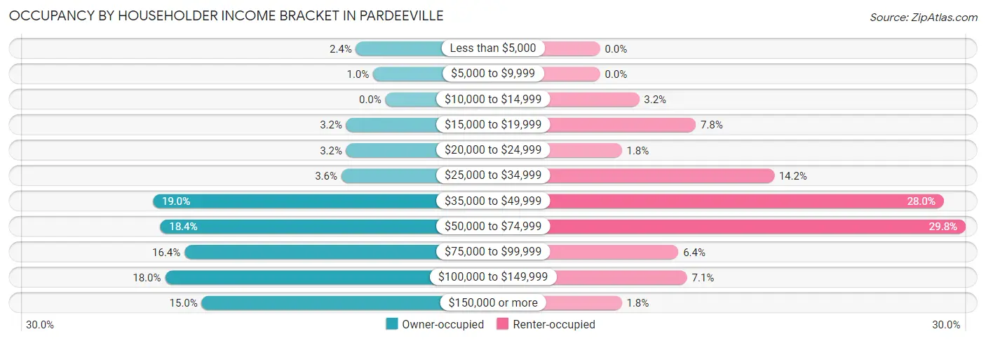 Occupancy by Householder Income Bracket in Pardeeville