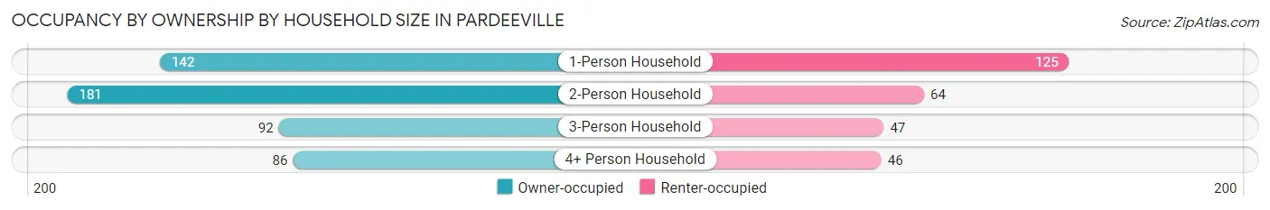 Occupancy by Ownership by Household Size in Pardeeville
