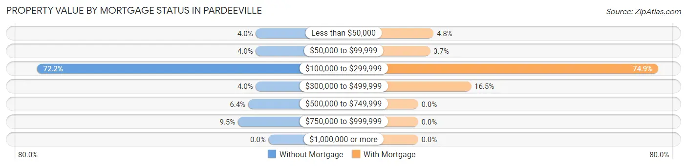 Property Value by Mortgage Status in Pardeeville