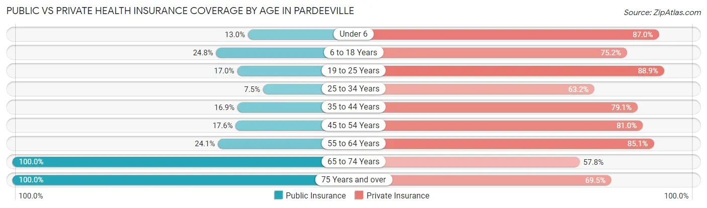 Public vs Private Health Insurance Coverage by Age in Pardeeville