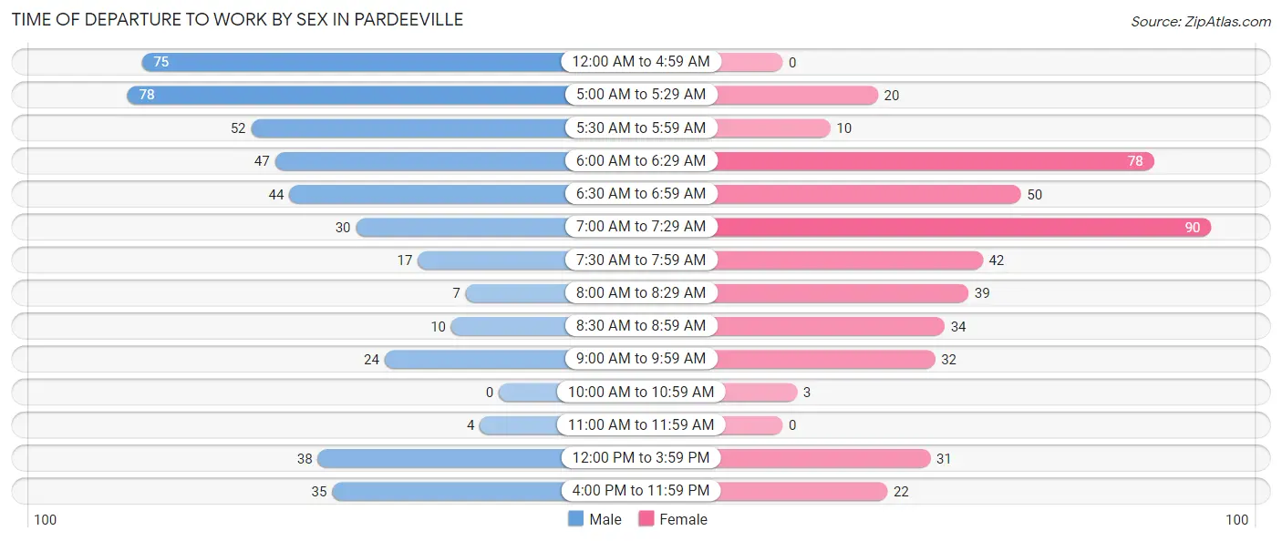 Time of Departure to Work by Sex in Pardeeville