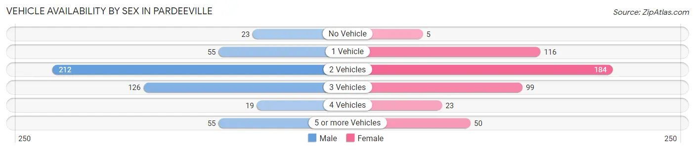 Vehicle Availability by Sex in Pardeeville