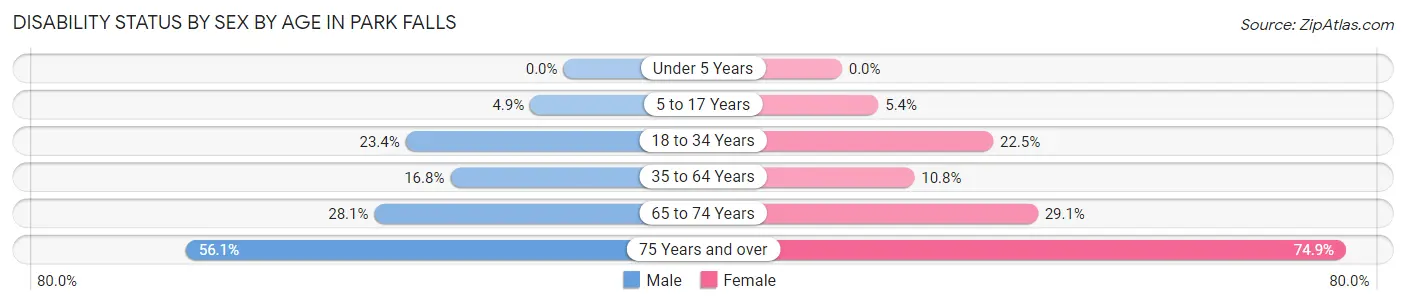 Disability Status by Sex by Age in Park Falls