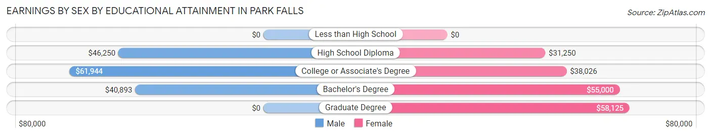 Earnings by Sex by Educational Attainment in Park Falls