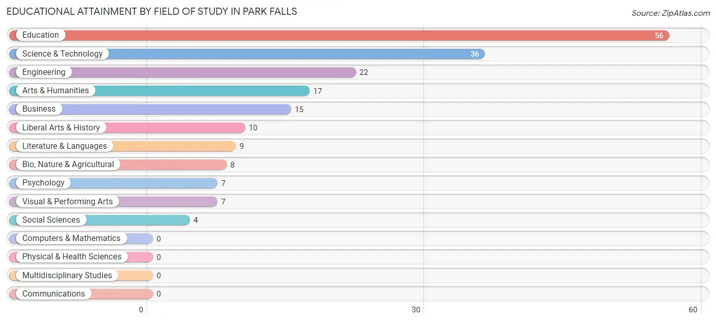 Educational Attainment by Field of Study in Park Falls