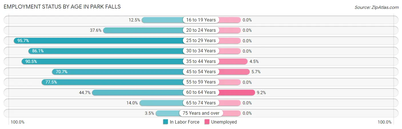 Employment Status by Age in Park Falls