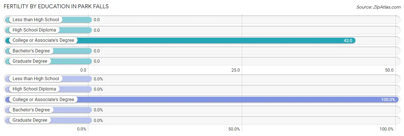 Female Fertility by Education Attainment in Park Falls