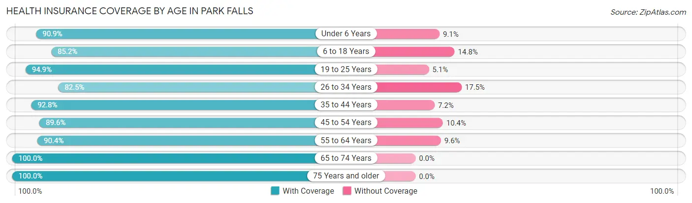 Health Insurance Coverage by Age in Park Falls