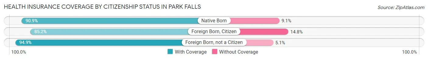 Health Insurance Coverage by Citizenship Status in Park Falls