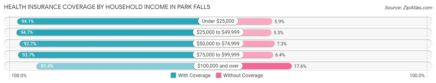 Health Insurance Coverage by Household Income in Park Falls