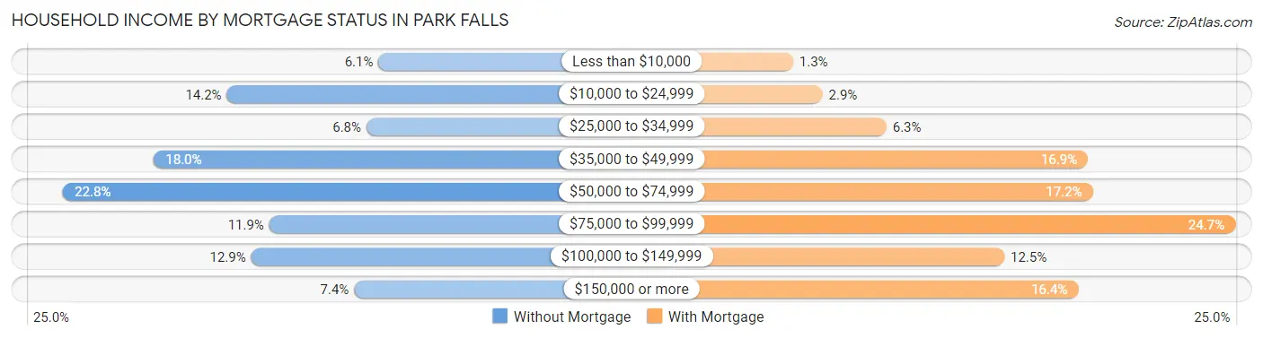 Household Income by Mortgage Status in Park Falls
