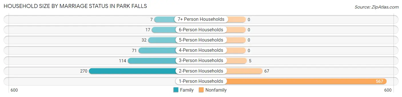 Household Size by Marriage Status in Park Falls