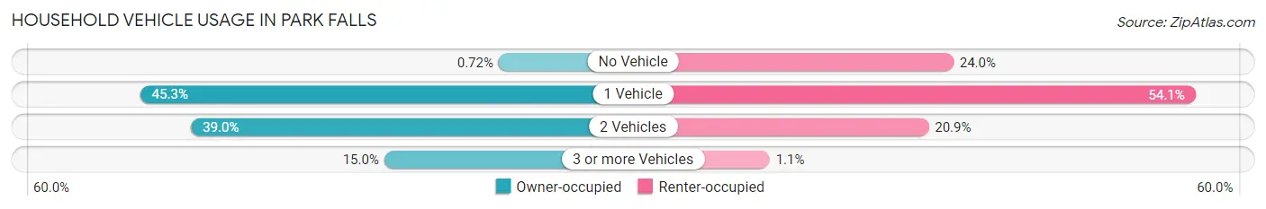 Household Vehicle Usage in Park Falls